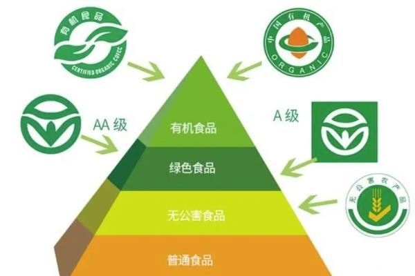 绿色无公害有机的区别,绿色蔬菜有哪些